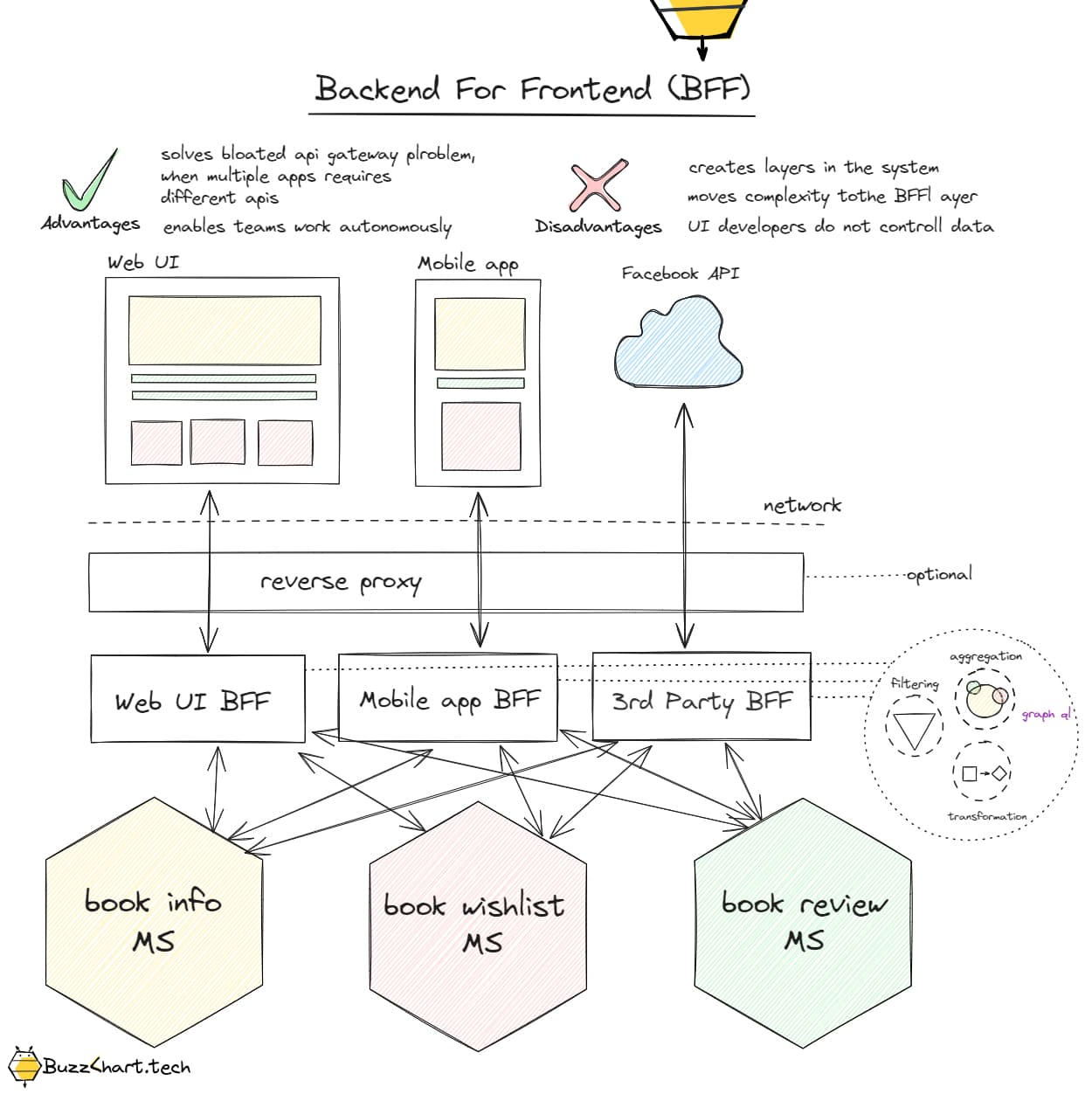 Application decomposition patterns in microservices