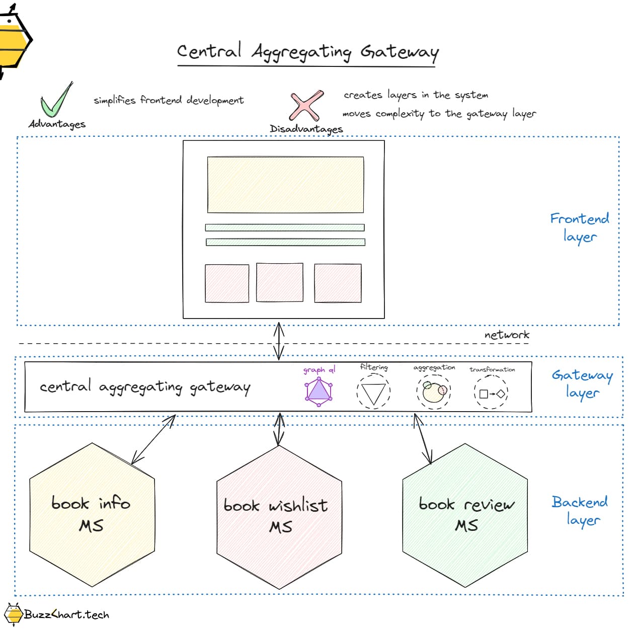 Application decomposition patterns in microservices