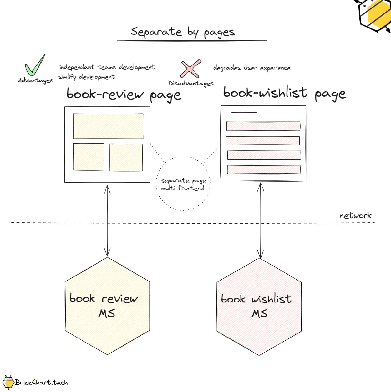 Application decomposition patterns in microservices