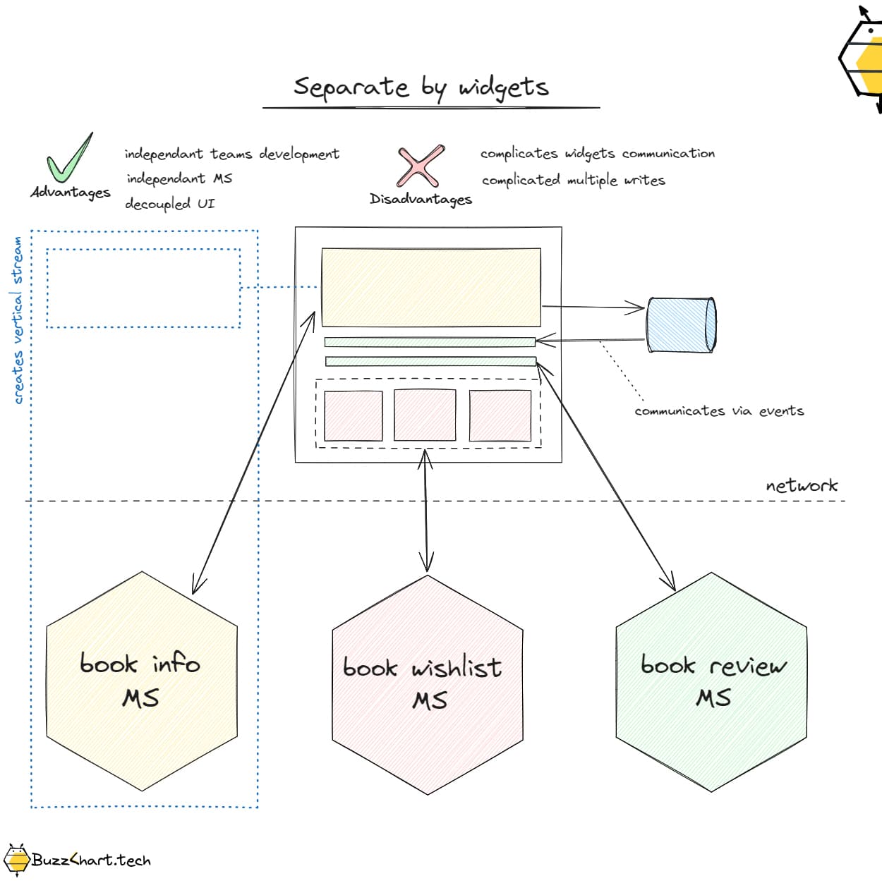 Application decomposition patterns in microservices