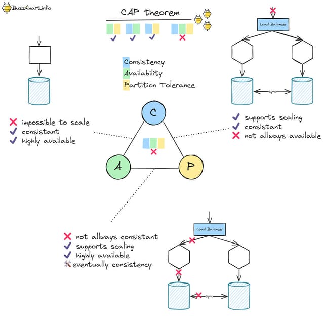 CAP theorem