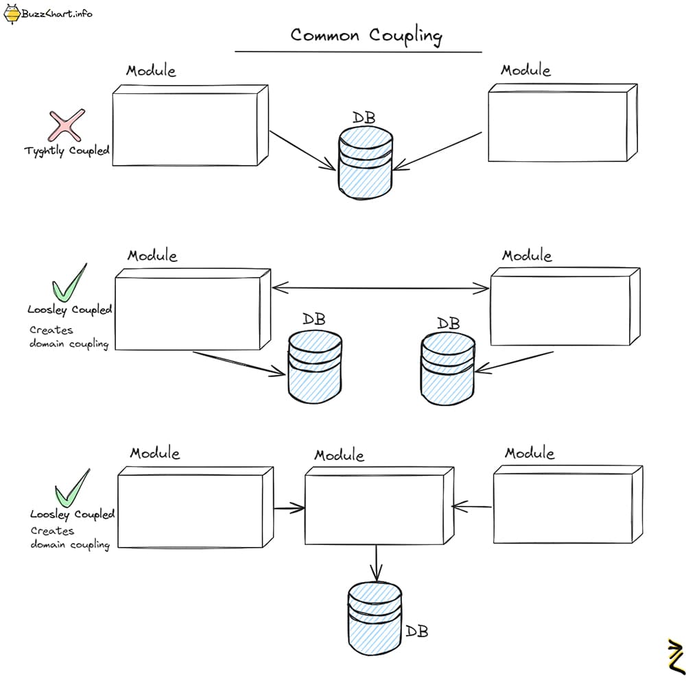 Coupling & Cohesion