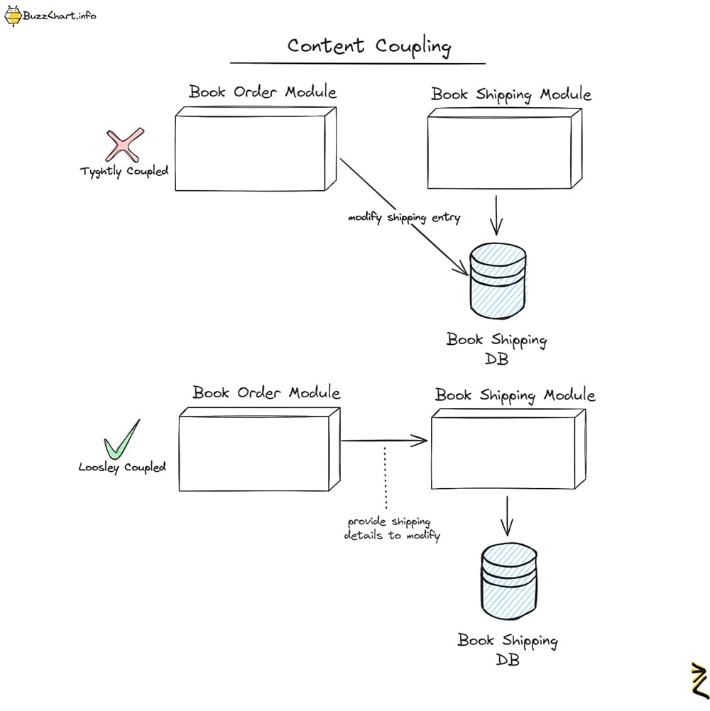 Coupling & Cohesion