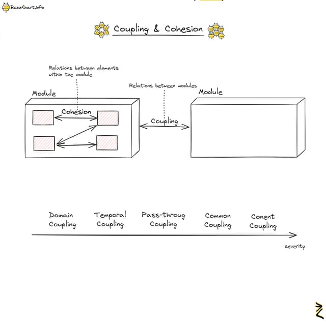 Coupling & Cohesion