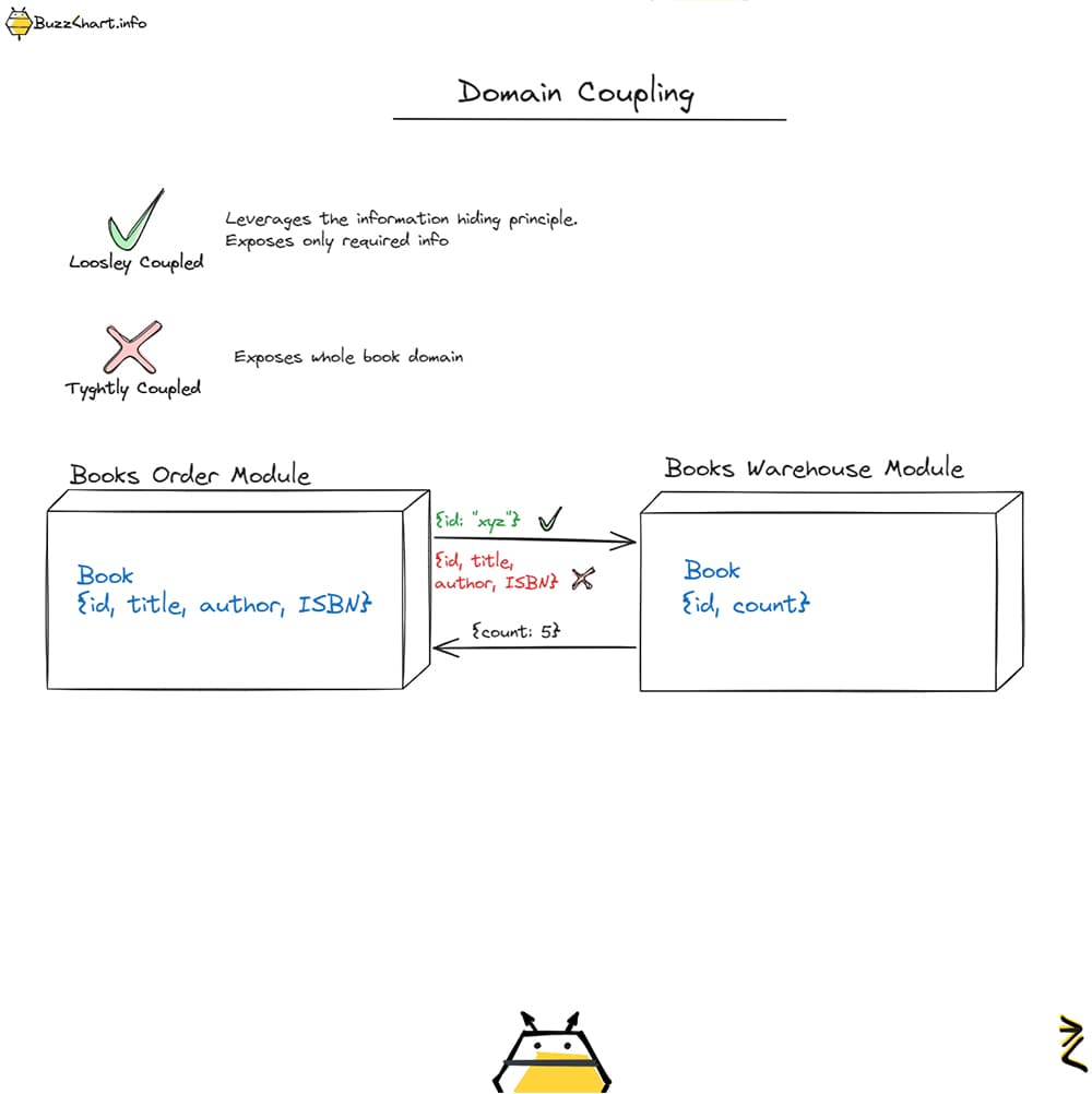 Coupling & Cohesion