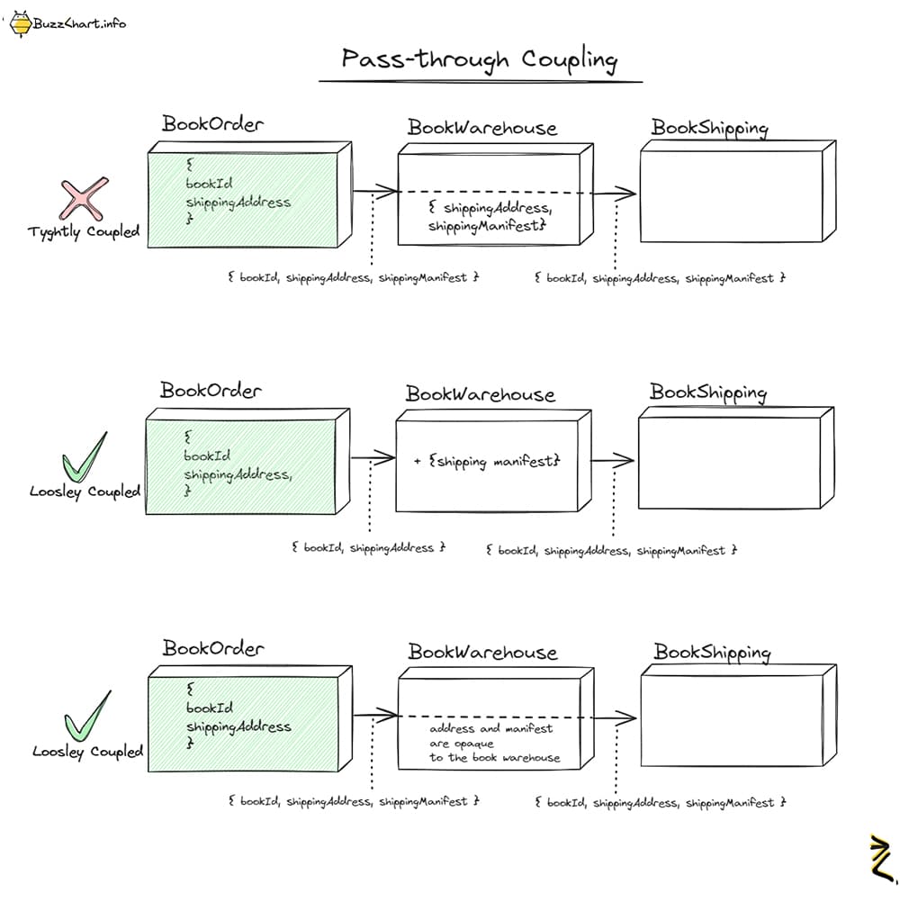 Coupling & Cohesion