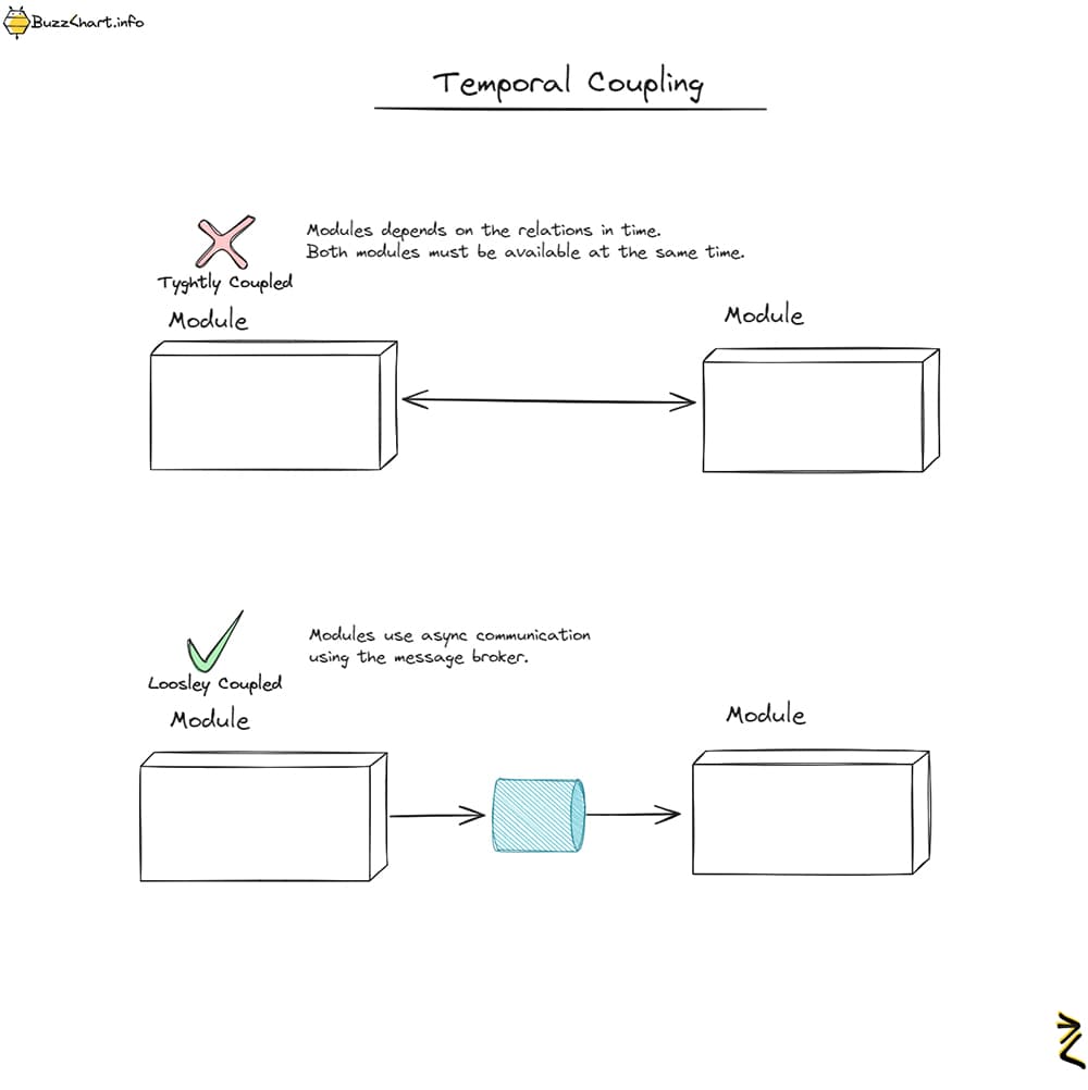 Coupling & Cohesion