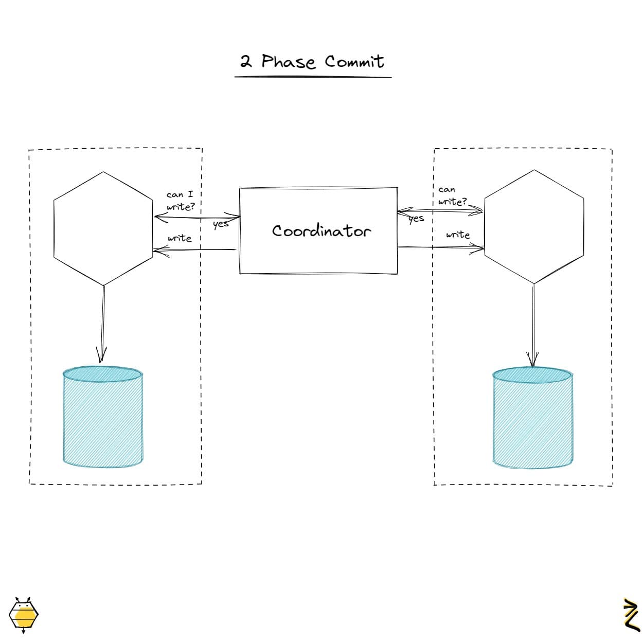 Distributed "Transactions" in Microservices