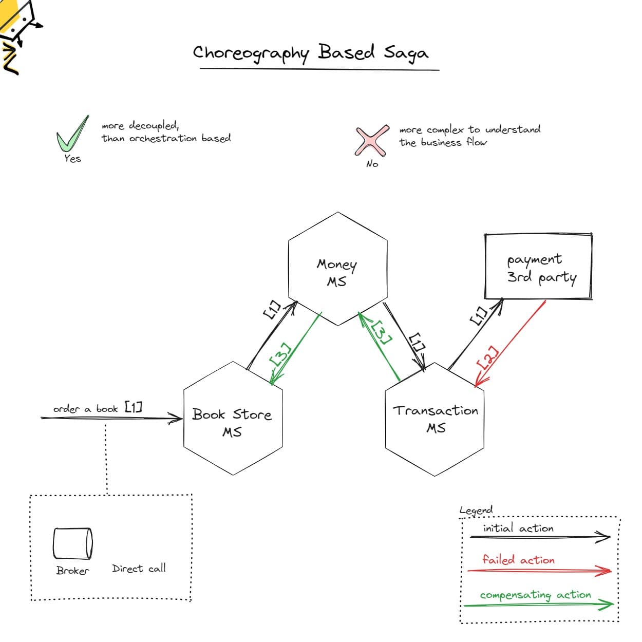 Distributed "Transactions" in Microservices