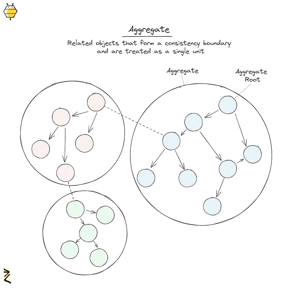 Domain Driven Design