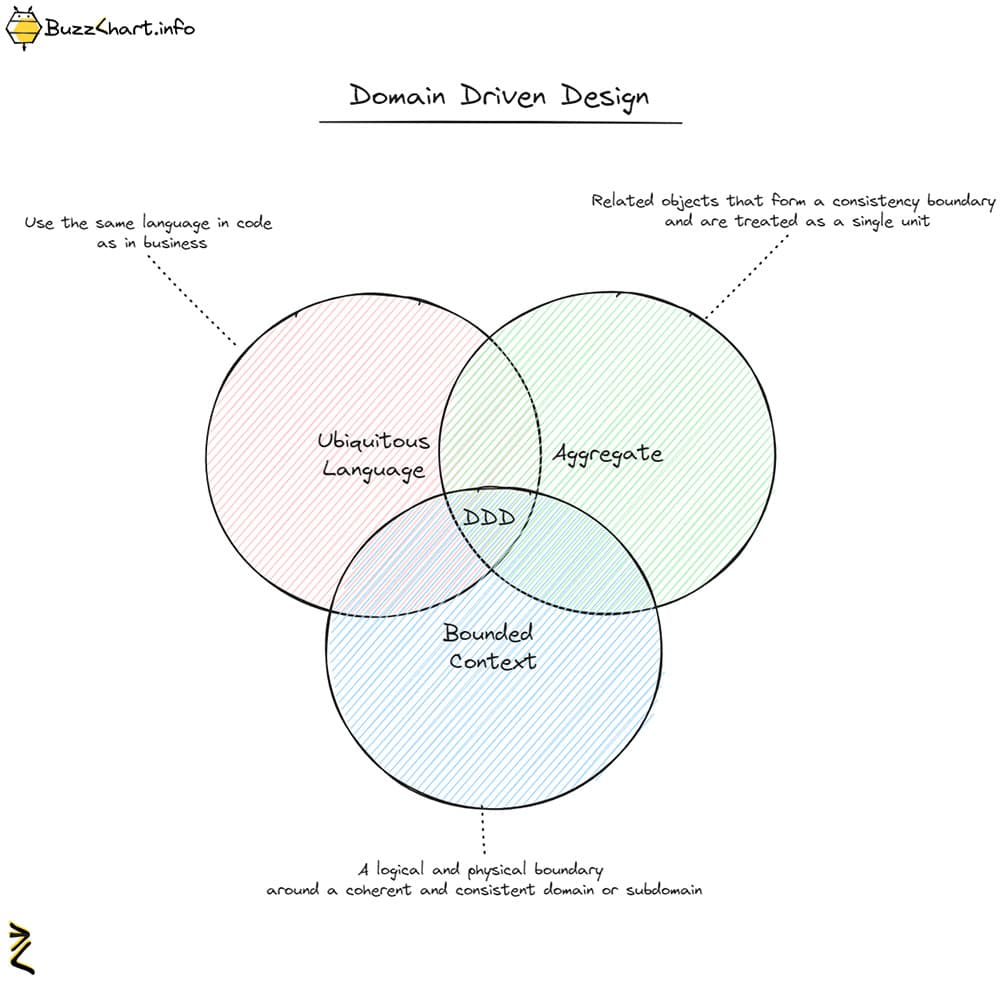 Domain Driven Design