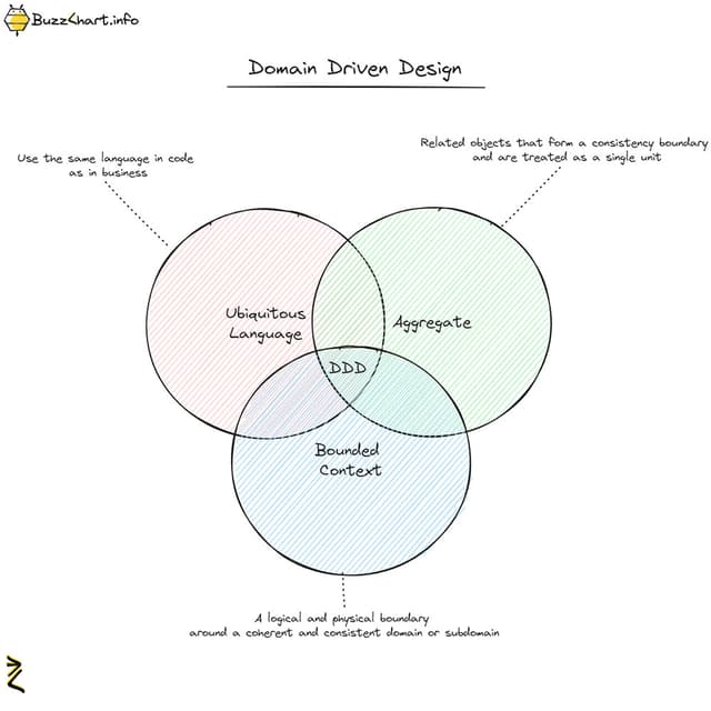 Domain Driven Design