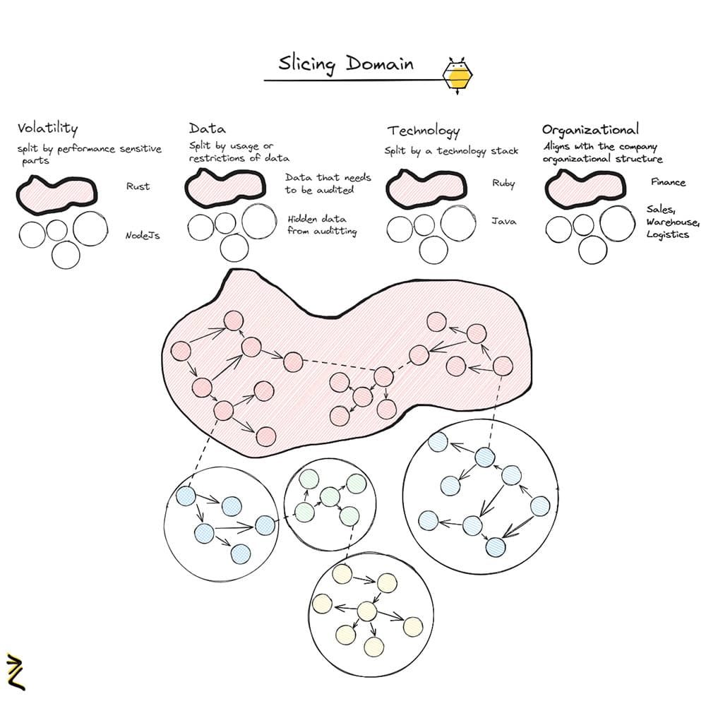 Domain Driven Design