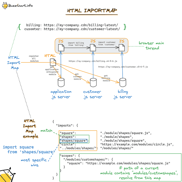 HTML Import Map