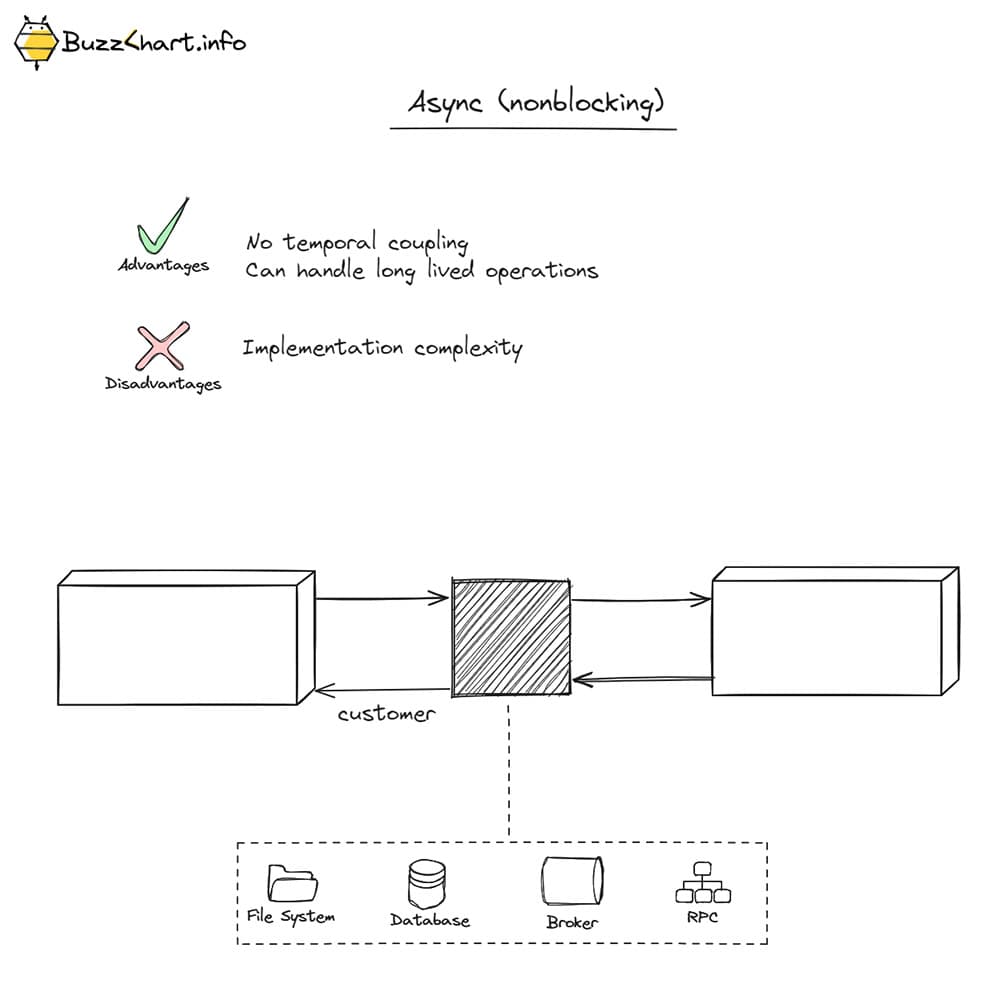 Microservice Communication Patterns