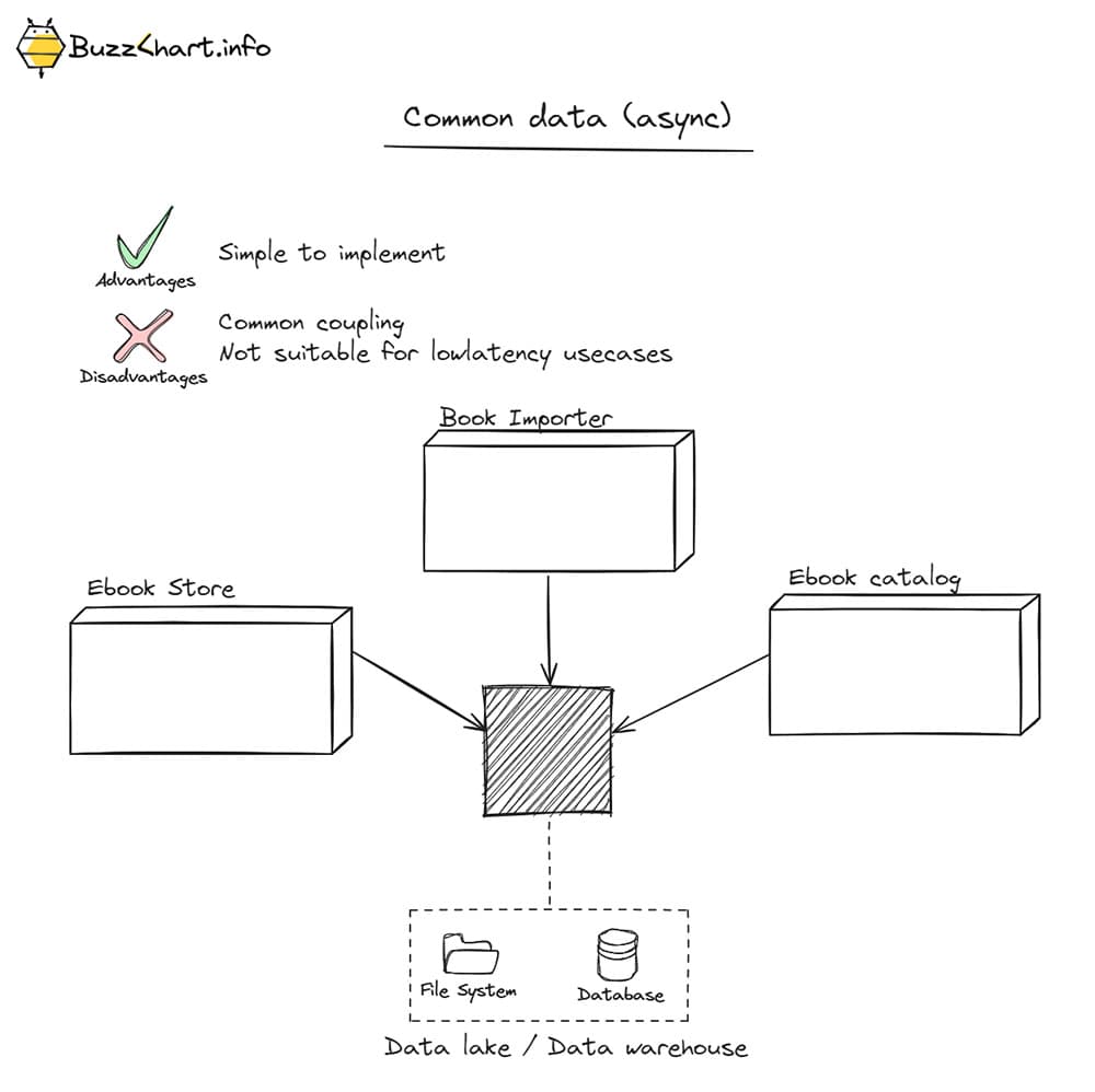 Microservice Communication Patterns