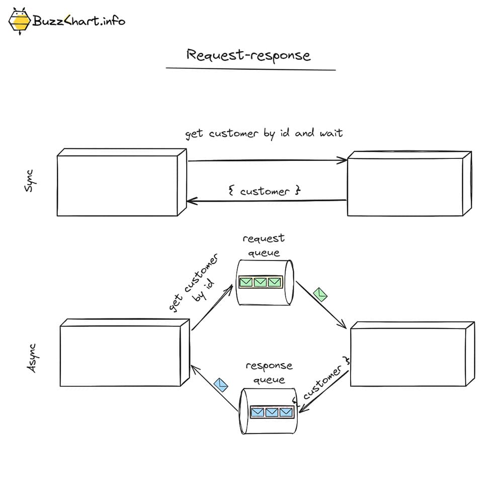 Microservice Communication Patterns