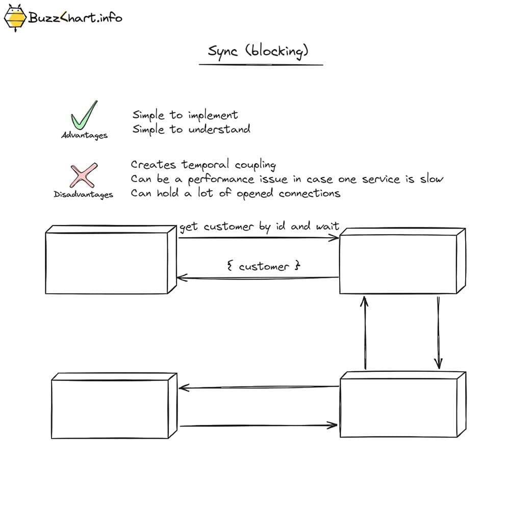 Microservice Communication Patterns