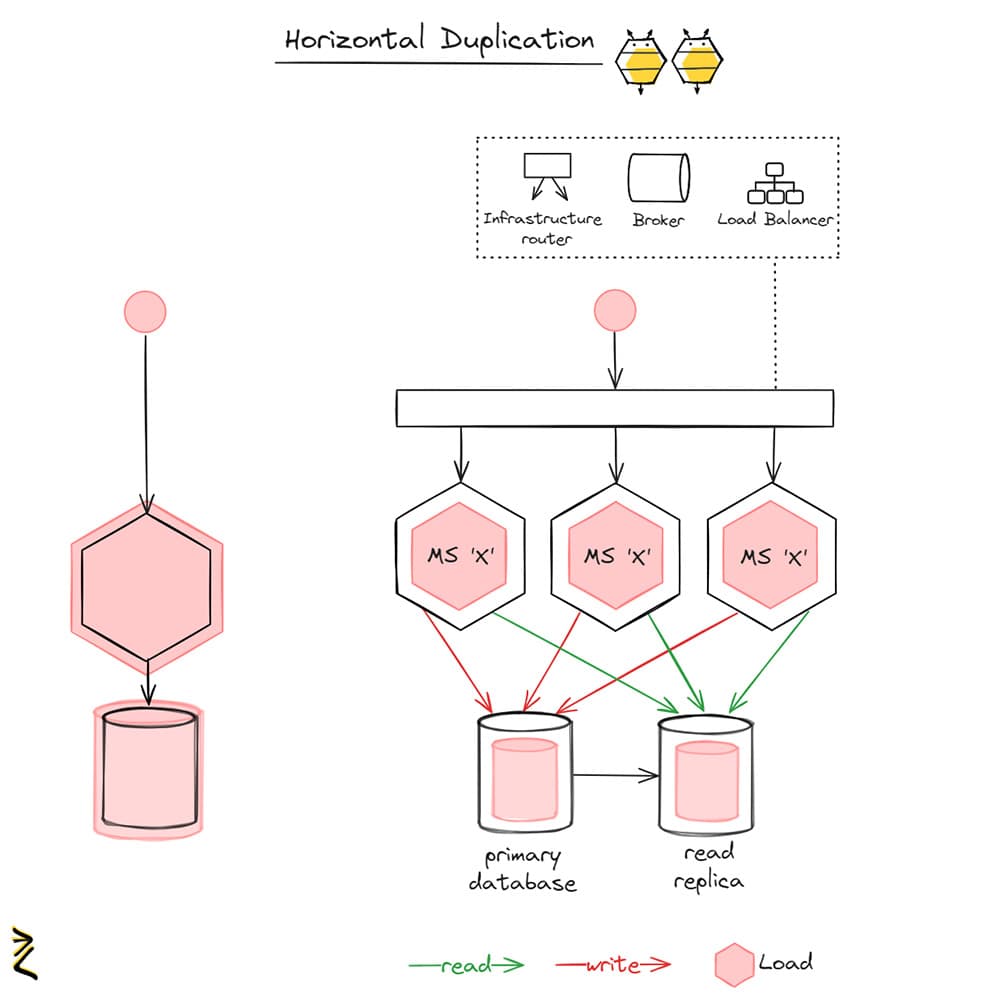 Microservices Scaling patterns