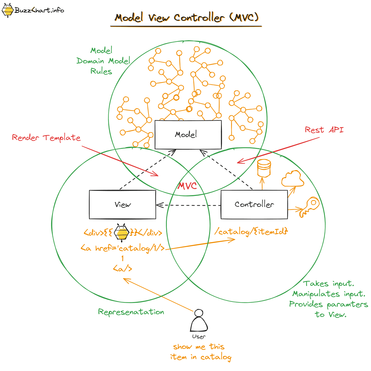 Model View Controller MVC