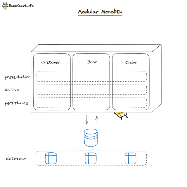 Modular Monolith