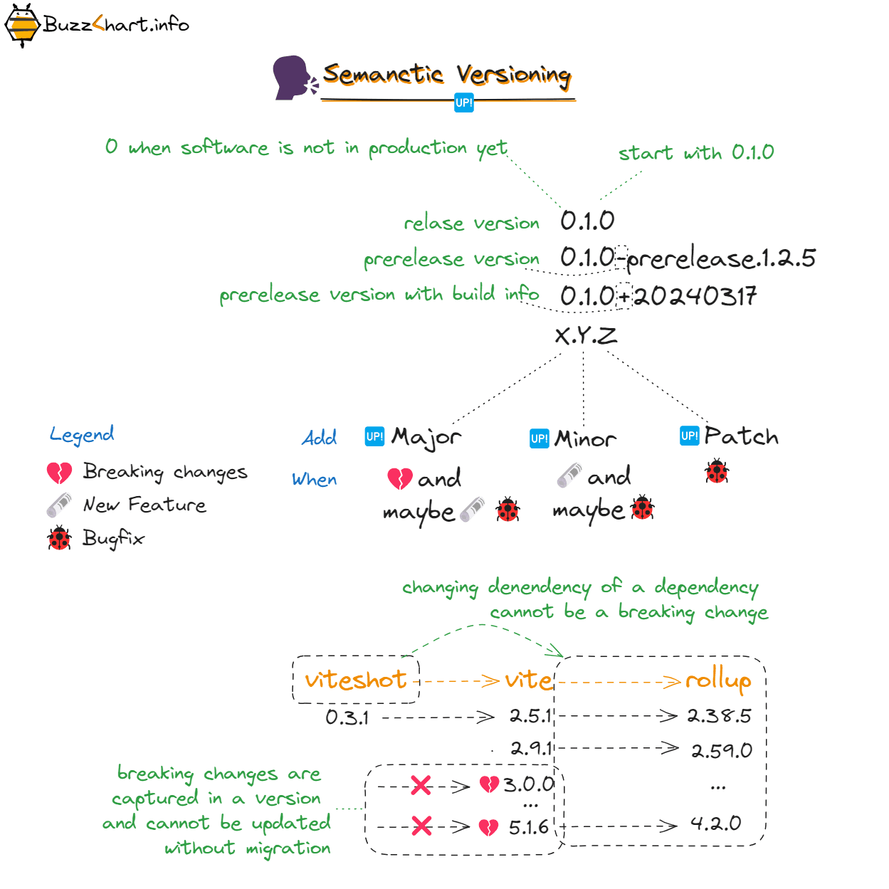 Semantic Versioning (SemVer)