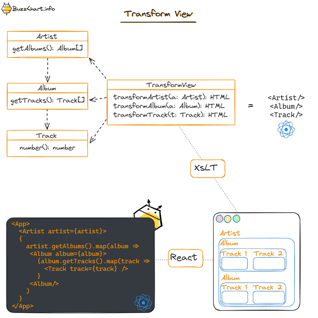 Transform View