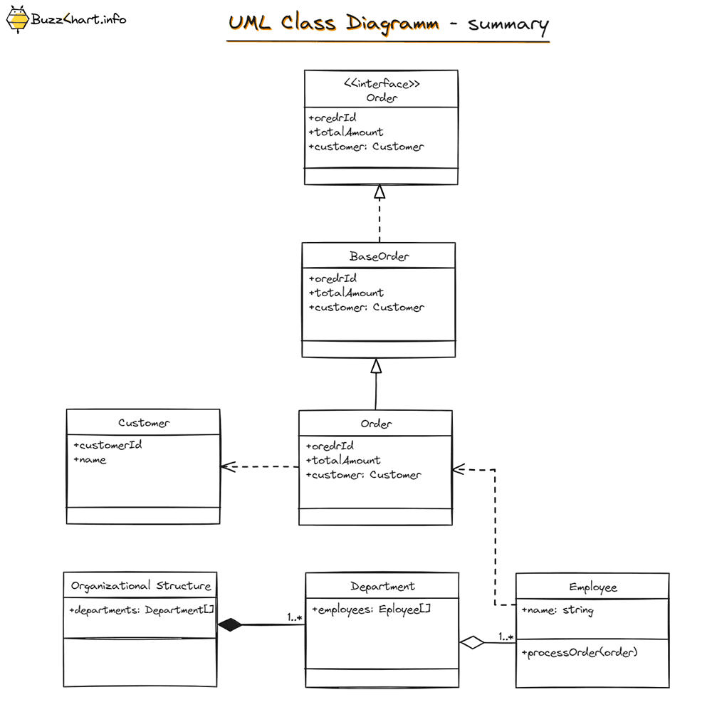 UML - Class Diagram