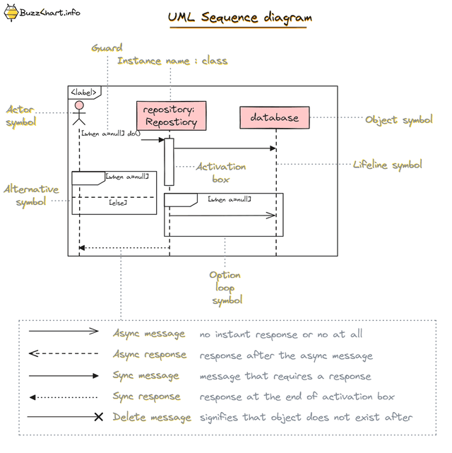 UML - Sequence Diagram