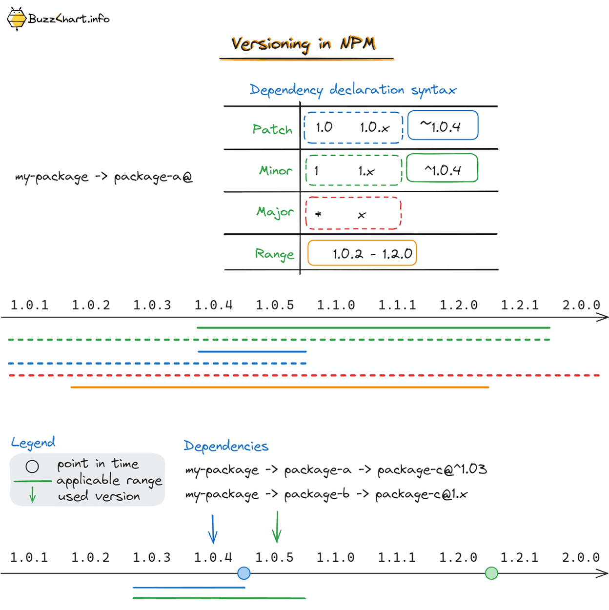 Versioning in NPM