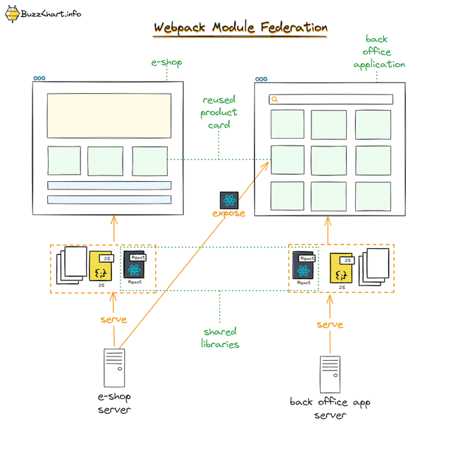 Webpack Module Federation